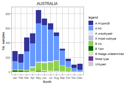 Australia subtype plot