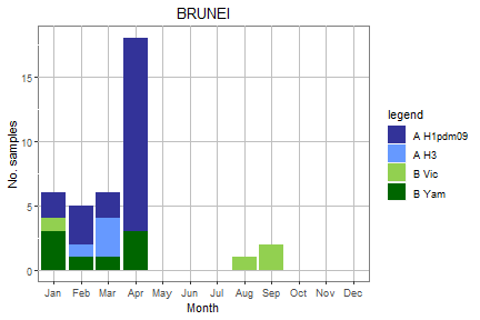 Brunei subtype plot