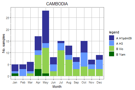 Cambodia subtype plot