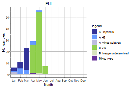 Fiji subtype plot