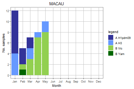 Macau subtype plot