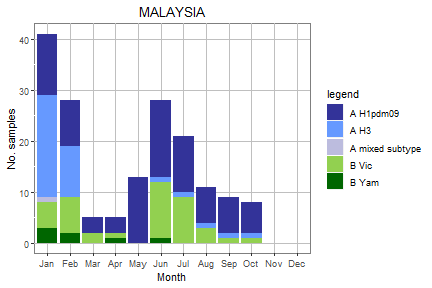 Malaysia subtype plot