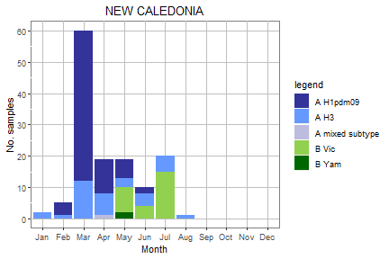 New Caledonia subtype plot