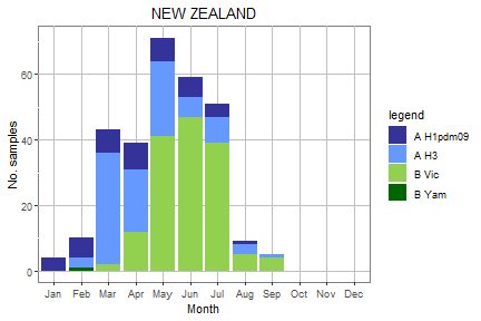 New Zealand subtype plot