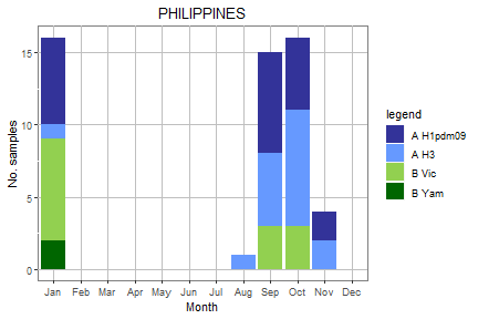 Philippines subtype plot