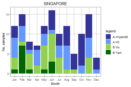 Singapore subtype plot
