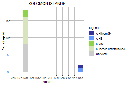 Solomon Islands subtype plot