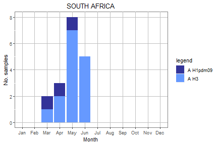 South Africa subtype plot