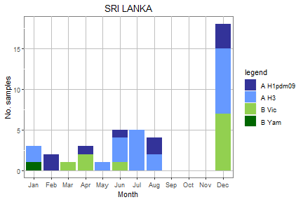 Sri Lanka subtype plot