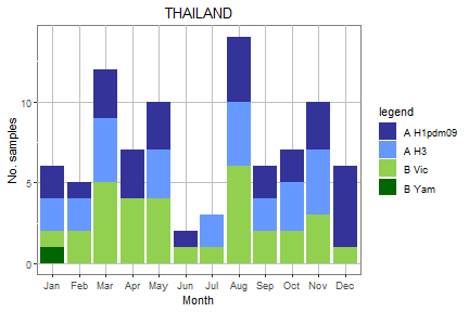 Thailand subtype plot