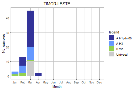Timor-Leste subtype plot