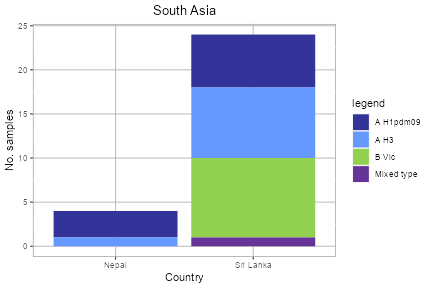 South Asia subtype plot