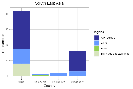 South East Asia subtype plot