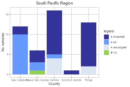 South Pacific Region subtype plot