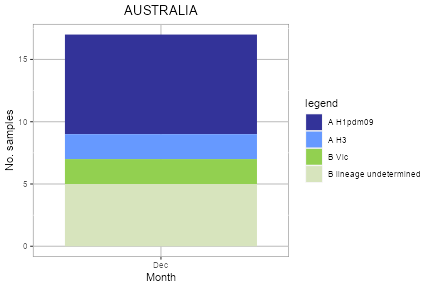 Australia subtype plot