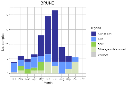 Brunei subtype plot