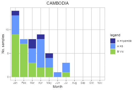 Cambodia subtype plot