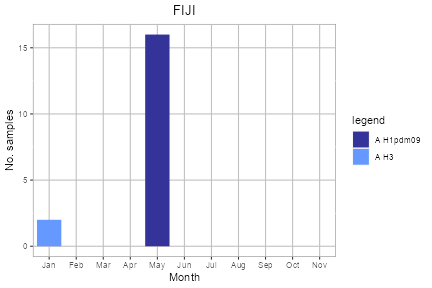 Fiji subtype plot