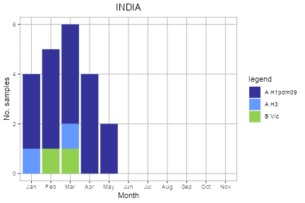 India subtype plot