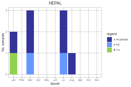 Nepal subtype plot
