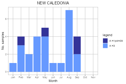 New Caledonia subtype plot
