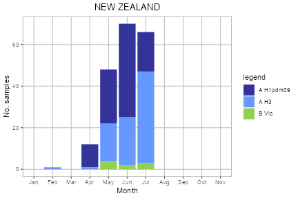 New Zealand subtype plot