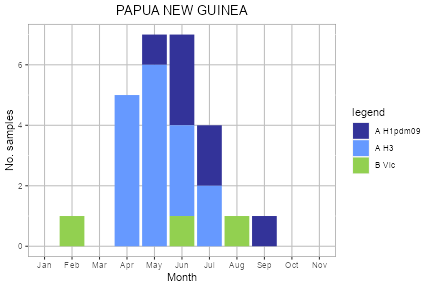 Papua New Guinea subtype plot