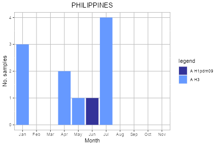 Philippines subtype plot