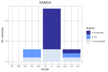 Samoa subtype plot