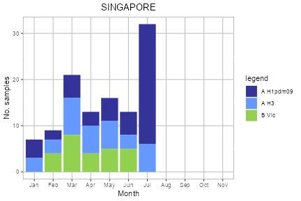 Singapore subtype plot