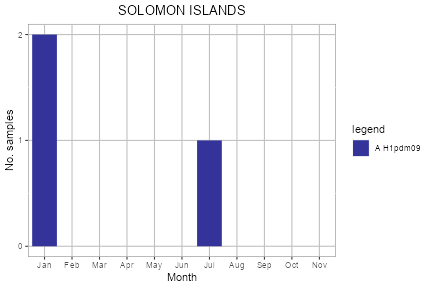 Solomon Islands subtype plot