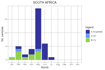 South Africa subtype plot