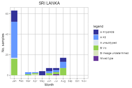 Sri Lanka subtype plot