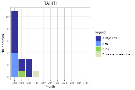 Tahiti subtype plot