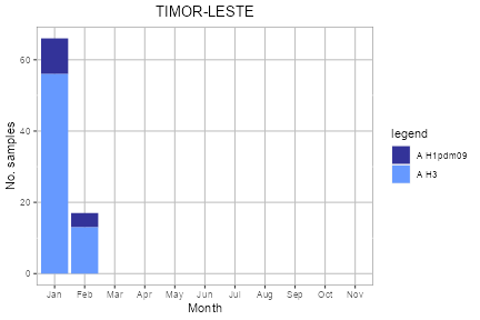 Timor-Leste subtype plot