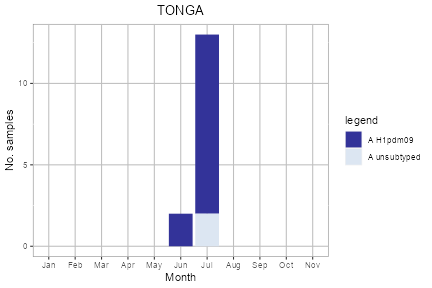 Tonga subtype plot