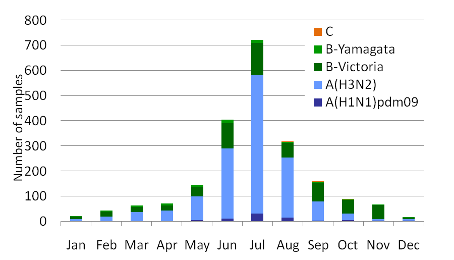 Australia subtype plot