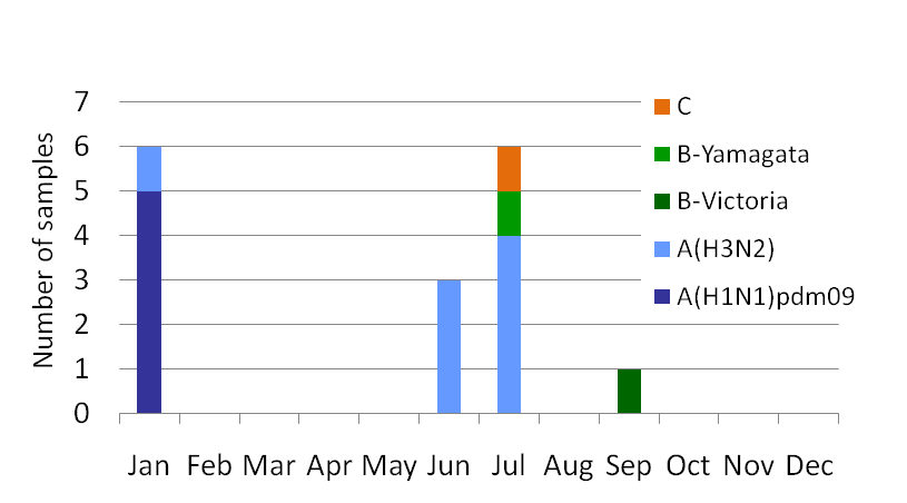Fiji subtype plot