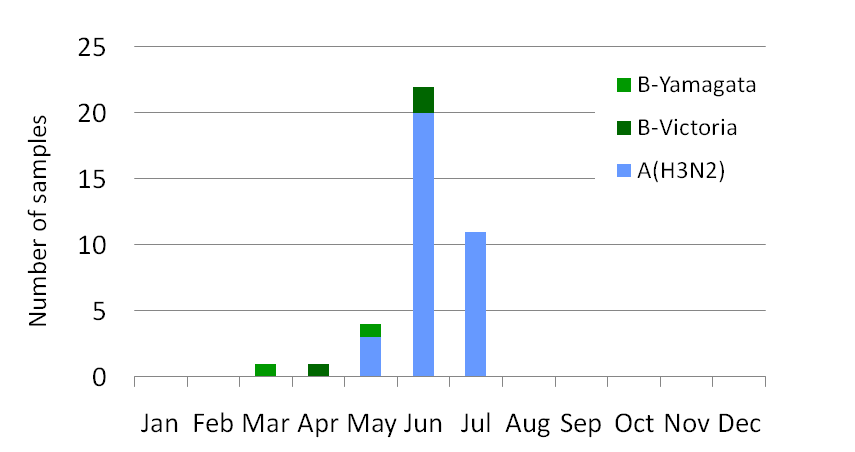 Cambodia subtype plot
