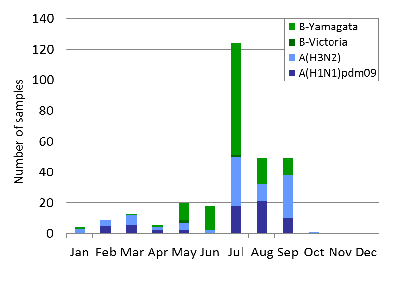 New Zealand subtype plot