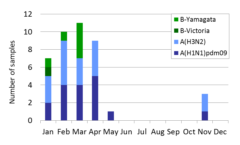 Sri Lanka subtype plot