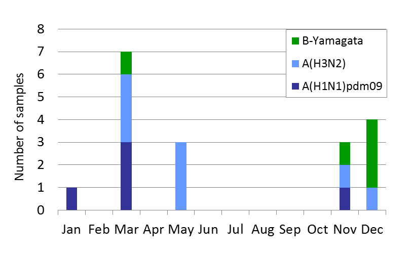 Fiji subtype plot