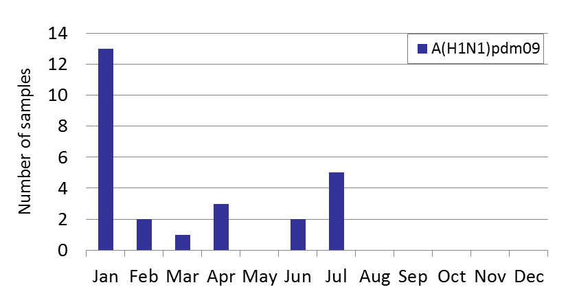 Papua New Guinea subtype plot