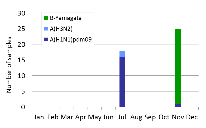Cambodia subtype plot