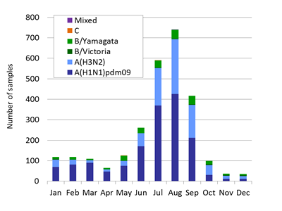 Australia subtype plot
