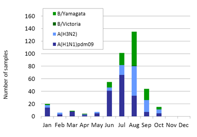 New Zealand subtype plot