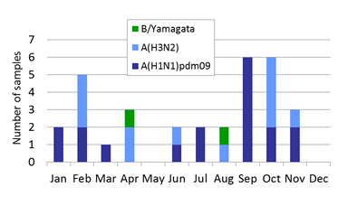 Fiji subtype plot