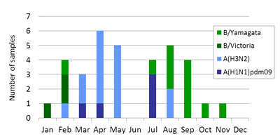 Philippines subtype plot