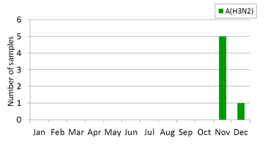 Solomon Islands subtype plot