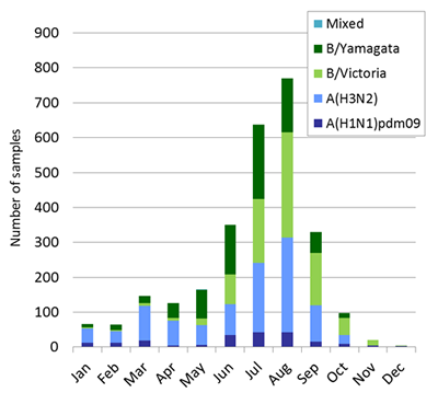 Australia subtype plot